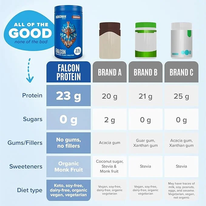 BIRDMAN Falcon Vegan Protein Powder Organic, 40 Servings 2.64lb