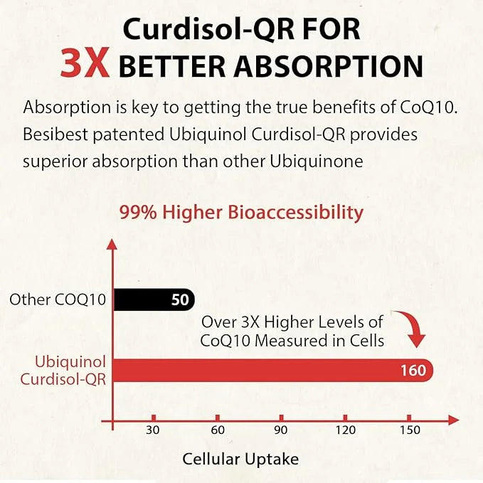 Ubiquinol CoQ10-600mg-Softgel, Active Coq10 Ubiquinol Supplement 3, 6, 6, 9, 9, High Absorption-Coenzyme-Q10, Powerful 480...