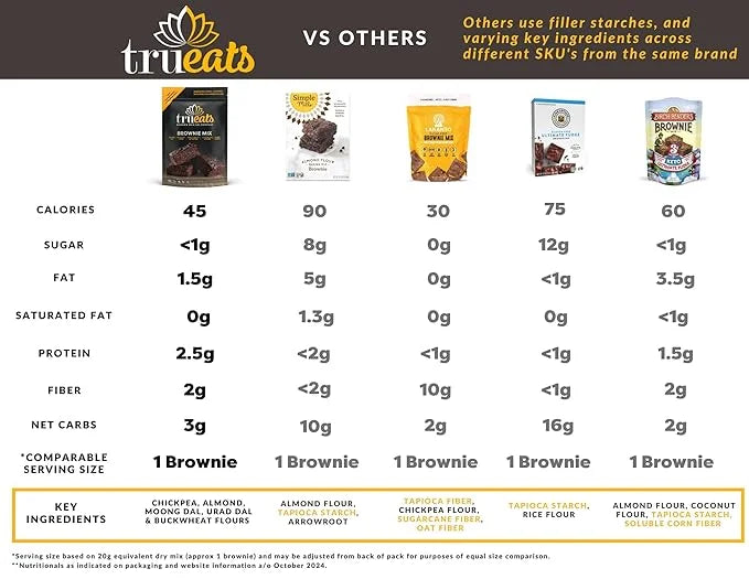 TruEats Brownie Mix: Diabetic Friendly, Protein & Fiber Rich, Low Glycemic & Gluten Free, No Sugar Added, Vegan Friendly, ...