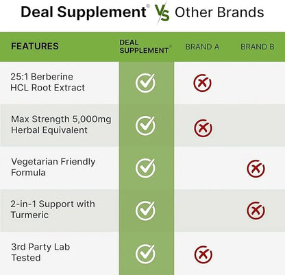 Berberine Max Supplement with Turmeric, 5,000mg 240 Veggie 97% Pure 25:1 Berberine