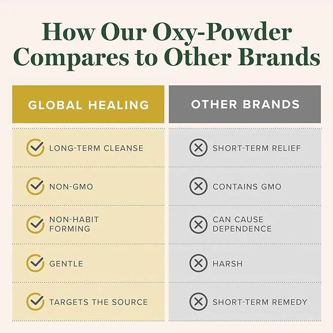 Global Healing Oxy-Powder Colon Cleanse, Constipation Relief for Women & Men, Magnesium Oxide Colon Cleanser & Detox for W...
