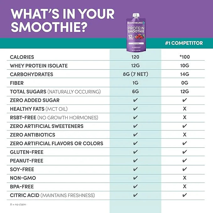 Designer Wellness Protein Smoothie, Real Fruit, 12g Protein, Low Carb, Zero Added Sugar, Gluten-Free, Non-GMO, No Artifici...