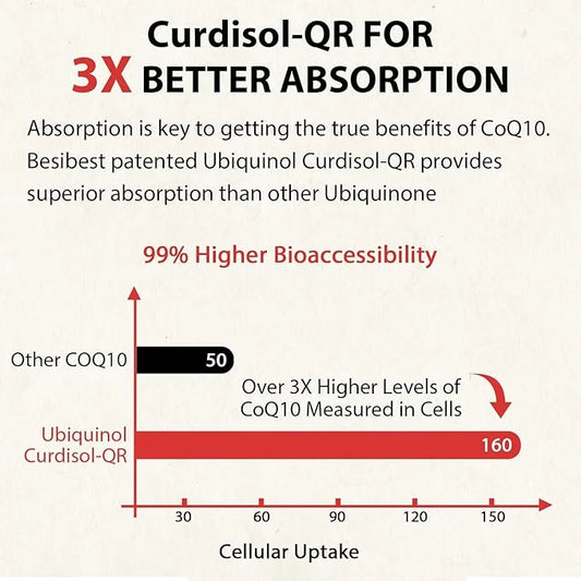 Ubiquinol CoQ10-600mg-Softgel, Active Coq10 Ubiquinol Supplement 3, 6, 6, 9, 9, High Absorption-Coenzyme-Q10, Powerful 360...