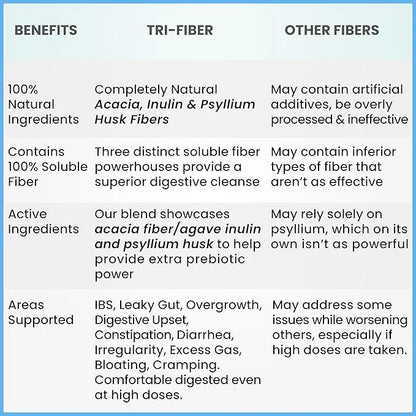 Kidney Restore Tri-Fiber Soluble Fiber Powder, 3-in-1 Soluble 1 lbs (16oz)