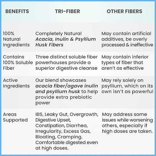 Kidney Restore Tri-Fiber Soluble Fiber Powder, 3-in-1 Soluble 1 lbs (16oz)