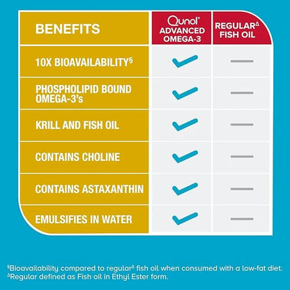 Qunol Advanced Omega 3 Krill and 10x Better 250mg EPA 90 Count 1)