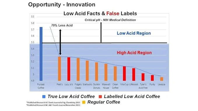 Puroast Low Acid Coffee Whole Bean | Mocha Java Whole Bean | Medium Roast | High Antioxidants & High pH |No Bitter Afterta...