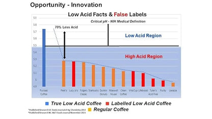 Puroast Low Acid Coffee Whole Bean | Mocha Java Whole Bean | Medium Roast | High Antioxidants & High pH |No Bitter Afterta...