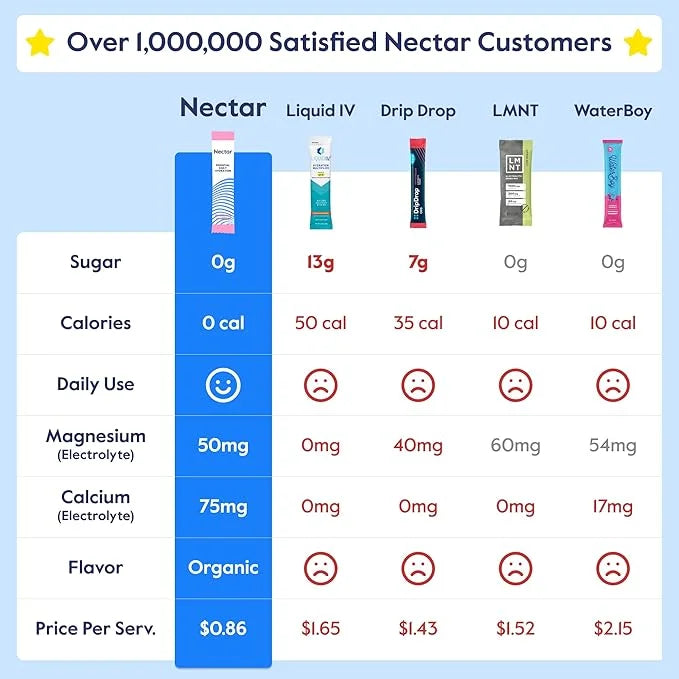 Nectar Hydration Packets - Electrolytes Powder Packets - Sugar Free & 0 Calorie - Organic Fruit Liquid Daily IV Hydrate Pa...