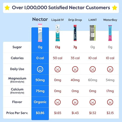 Nectar Hydration Packets - Electrolytes Powder Packets - Sugar Free & 0 Calorie - Organic Fruit Liquid Daily IV Hydrate Pa...