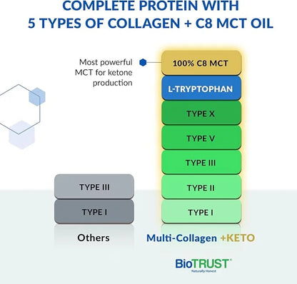 BioTrust Multi Collagen Protein Powder + Keto MCT Oil – 5 Types (I, II, III, V, X) & 100% Caprylic Acid C8 - Support Eleva...