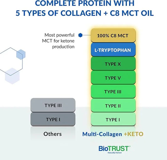 BioTrust Multi Collagen Protein Powder + Keto MCT Oil – 5 Types (I, II, III, V, X) & 100% Caprylic Acid C8 - Support Eleva...