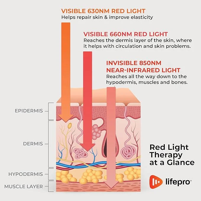 LifePro Infrared & Red Light Therapy 3 wavelengths