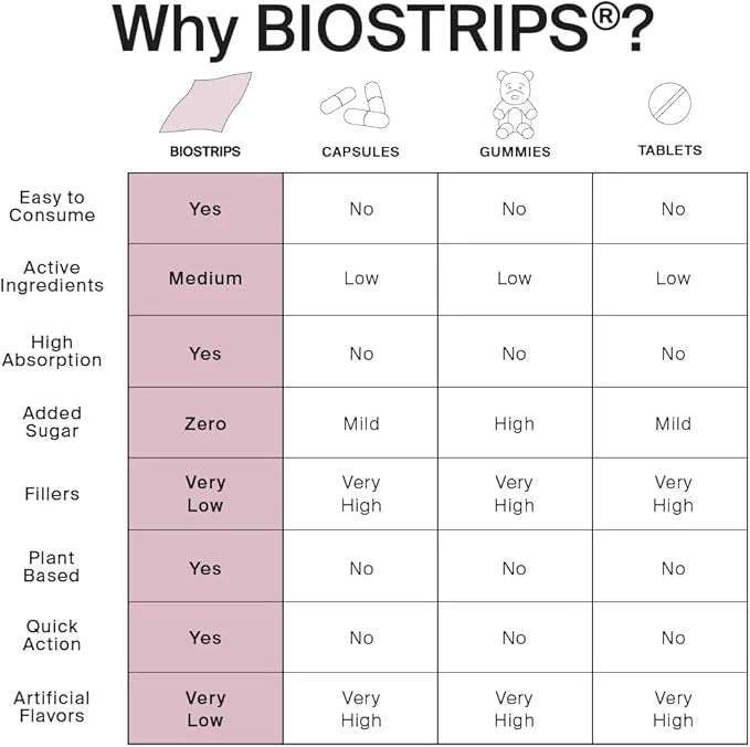 BIOSTRIPS® Hormone Health - Hormone Health for Women - Oral Supplement Strips - 4-in-1 Hormone Harmony - Supports Energy, ...