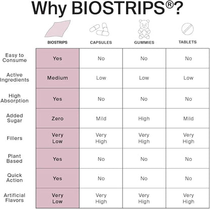 BIOSTRIPS® Hormone Health - Hormone Health for Women - Oral Supplement Strips - 4-in-1 Hormone Harmony - Supports Energy, ...