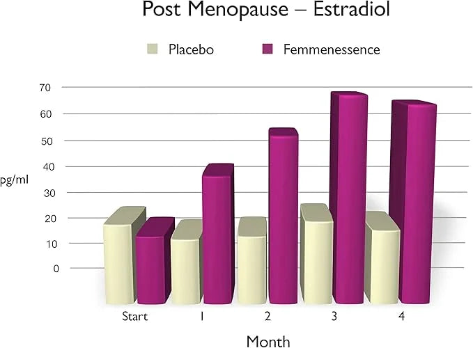 Femmenessence MacaPause – Clinically Proven for Post Menopause, Natural Hormone Balance Supplements for Women, Bone and He...