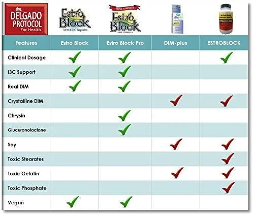 Estroblock PRO Triple Strength - 60 Capsules, DIM & Indole 3-Carbinol for Natural Hormonal Hormone Balance, Acne - Anti To...