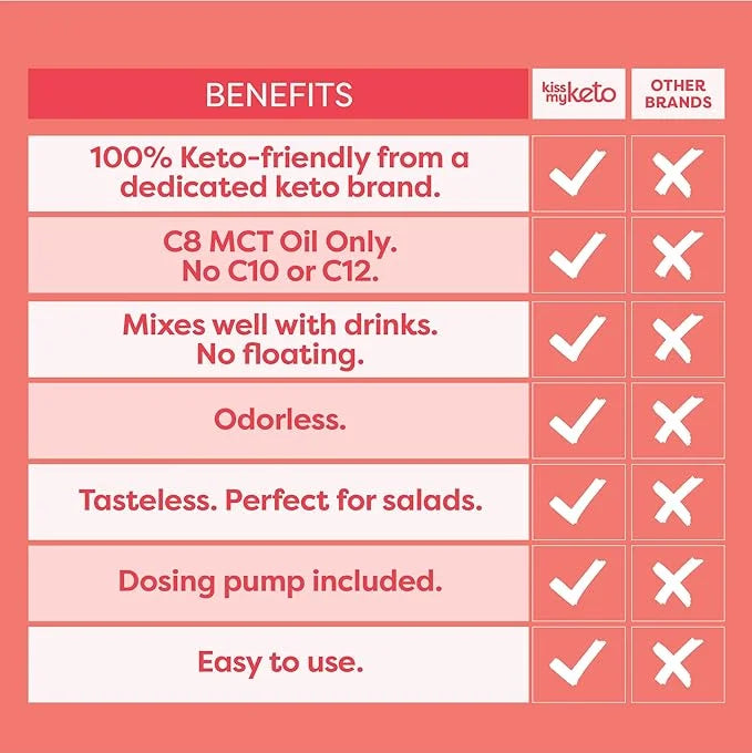 Kiss My Keto MCT Oil C8 – 32 oz Pure C8 MCT Oil Keto Fuel – Pure MCT Oil Bottle with Pump – High Octane MCT C8 Oil Capryli...