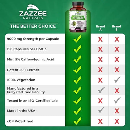 Zazzee Extra Strength Artichoke 20:1 Extract, 9000 mg 5% Caffeoylquinic 150 Vegan 5 Month 20X Extract,