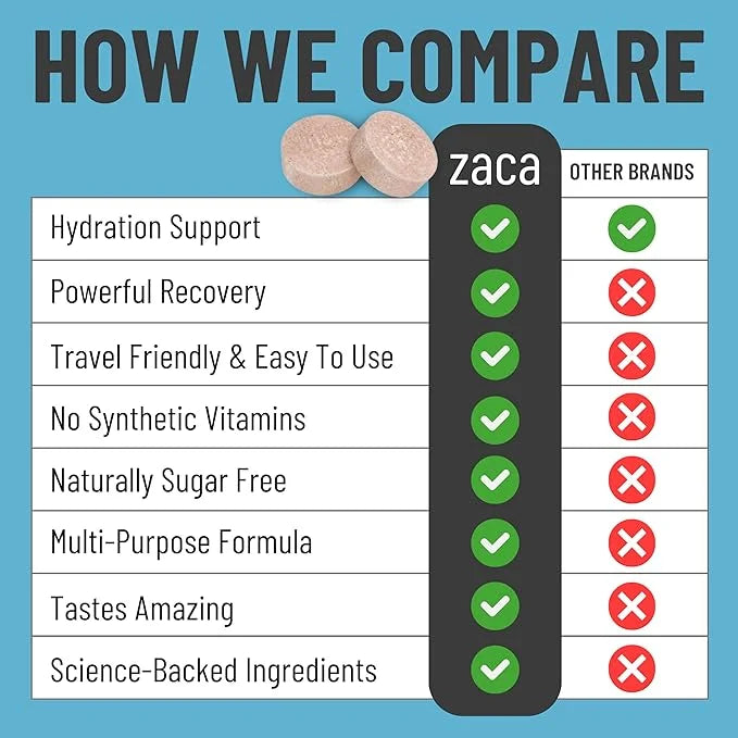 Zaca Recovery Chewable Supplement | Hydrate + Revive | Party, Travel, Exercise & Altitude | Sugar Free & Gluten Free | Mix...