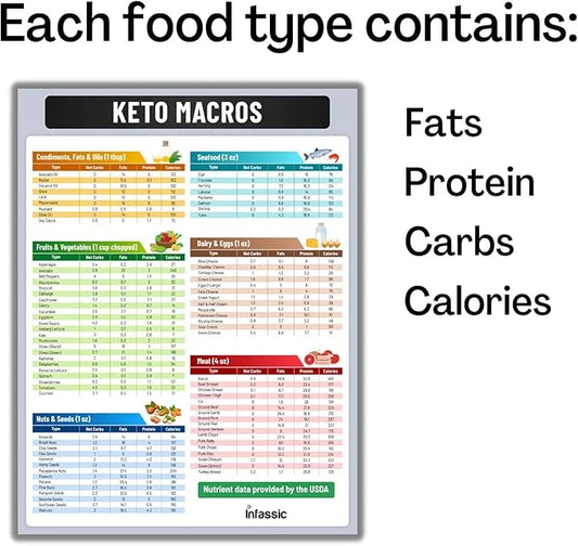 Ketogenic Food Chart - Keto Nutrition Guide Fridge Magnet Cheat Sheets Magnetic Low Carbs Foods List Diet Macro Counter Fr...
