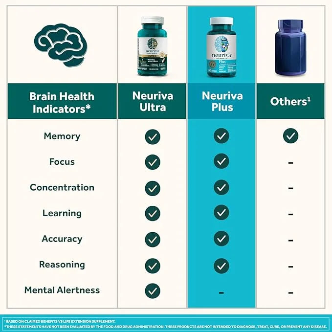 NEURIVA Plus Brain Supplement for Memory and Focus Clinically Tested Nootropics for Concentration for Mental Clarity, Cogn...