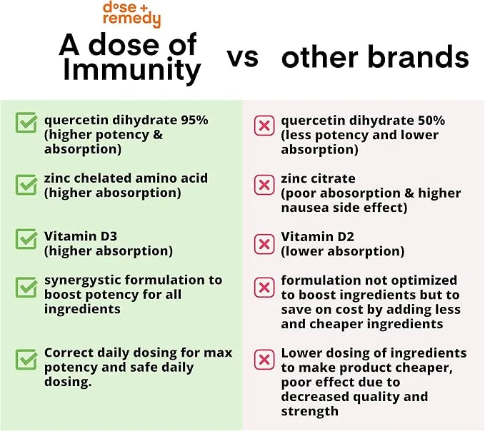 A Dose of Immunity Quercetin 500mg Quercetin 7 in 1 Immune 180 Count