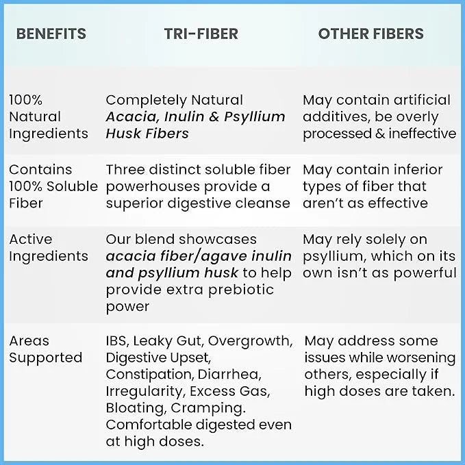 Kidney Restore Tri-Fiber Soluble Fiber Powder, 3-in-1 Soluble 2x1lbs (2x16oz) (2x16oz)