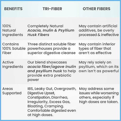 Kidney Restore Tri-Fiber Soluble Fiber Powder, 3-in-1 Soluble 2x1lbs (2x16oz) (2x16oz)