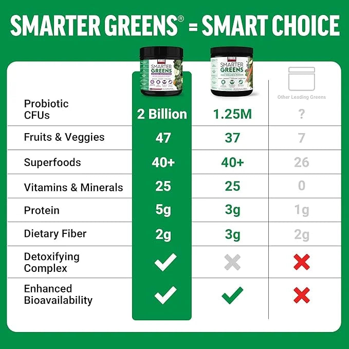 Force Factor Smarter Greens Daily Wellness Powder, Greens Superfood Powder to Support Gut Health, Bloating, & Digestion, w...