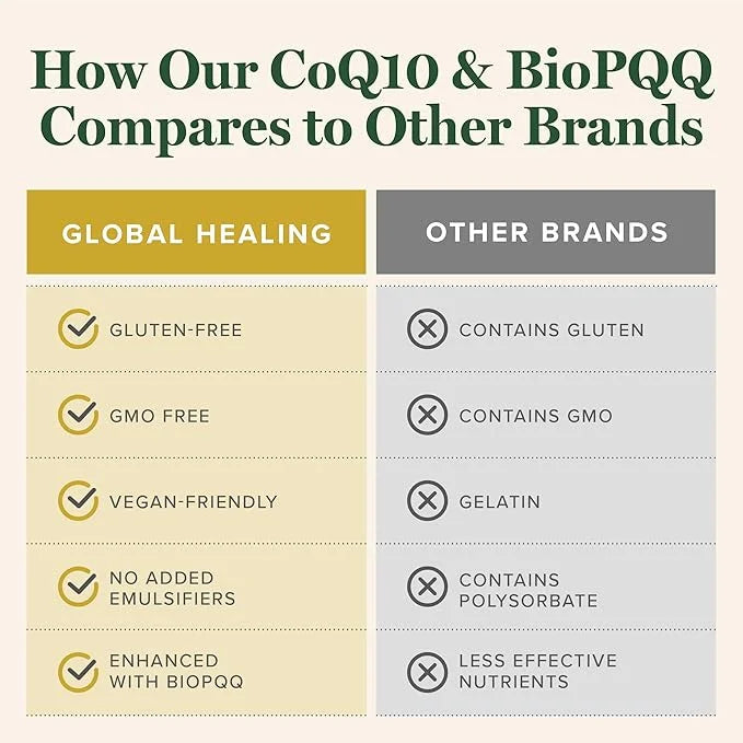 Global Healing Center CoQ10 & BioPQQ 150mg, 60 60 Capsules