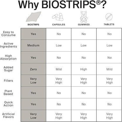 BIOSTRIPS® Immune Support - 5-in-1 Immune Health - Oral Supplement Strips - Supports Immune Function, Gut Health, Skin - V...