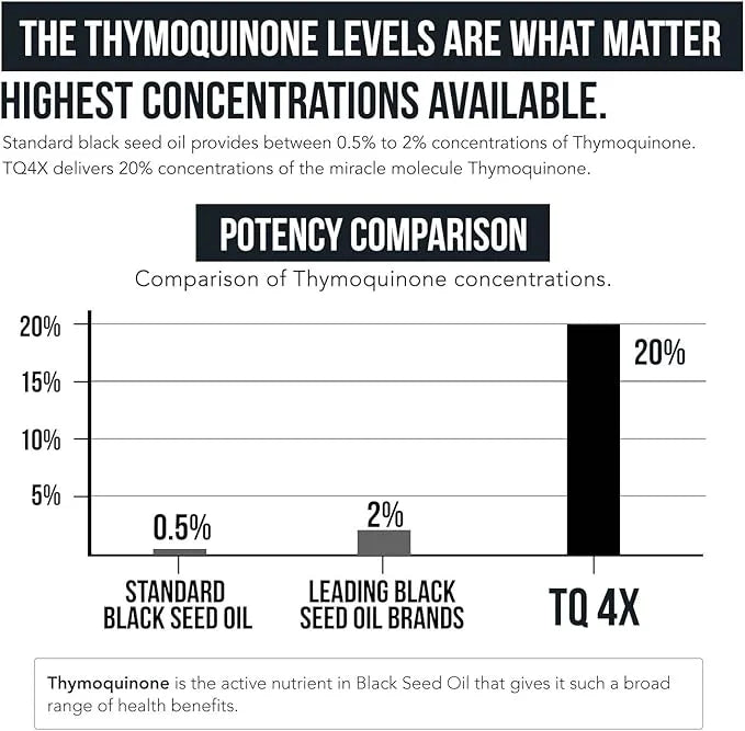 20% Thymoquinone Black Seed Oil Extract Capsules - TQ-Advanced 4X®: Highest Thymoquinone Concentration Available - 60:1 Co...