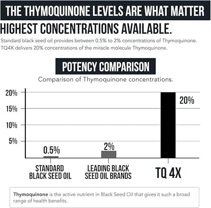 20% Thymoquinone Black Seed Oil Extract Capsules - TQ-Advanced 4X®: Highest Thymoquinone Concentration Available - 60:1 Co...