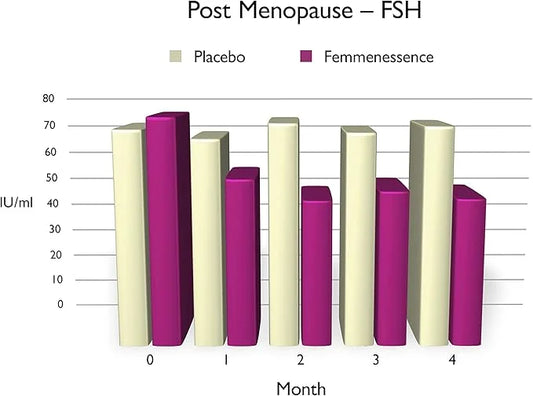 Femmenessence MacaPause – Clinically Proven for Post Menopause, Natural Hormone Balance Supplements for Women, Bone and He...